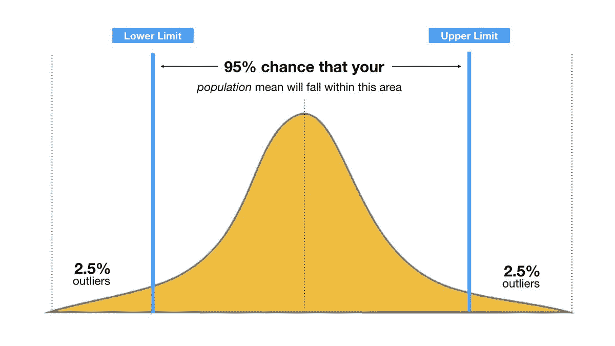 95 percent confidence interval.jpeg