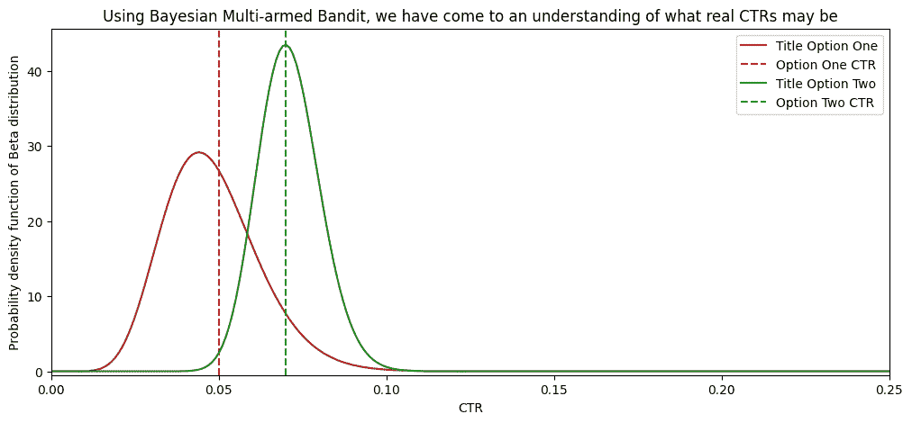 超越猜测：利用贝叶斯统计进行有效的文章标题选择