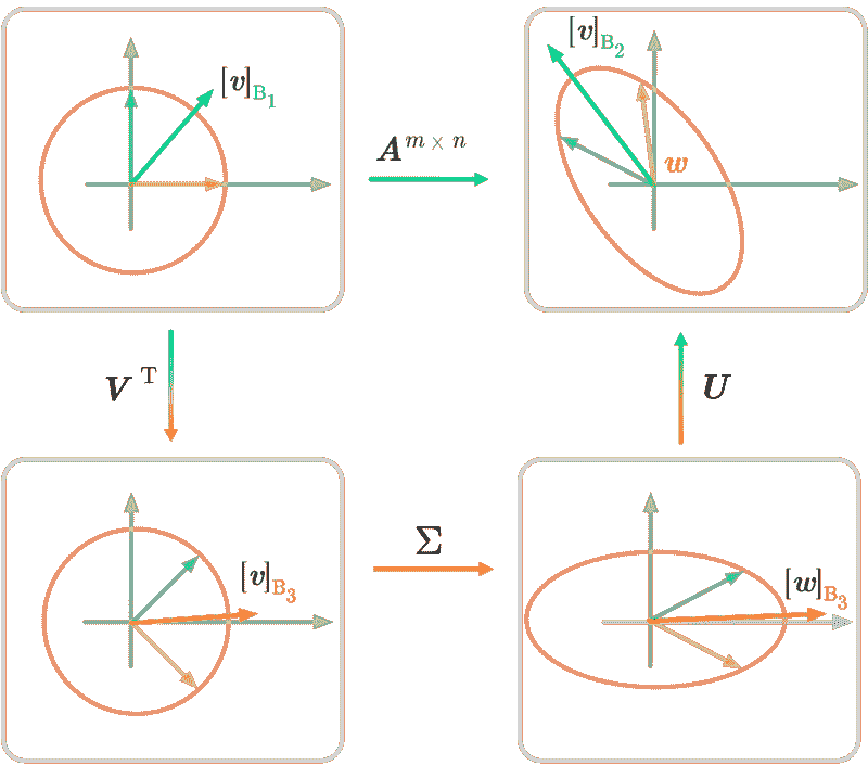 数据科学基础数学：奇异值分解的视觉介绍