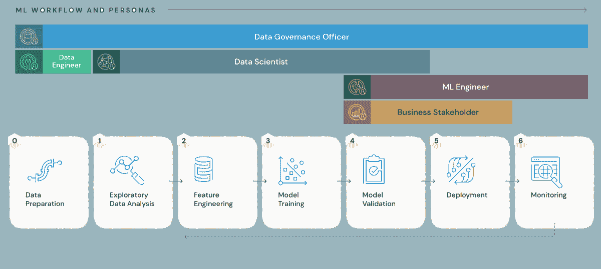 MLflow 工作流图