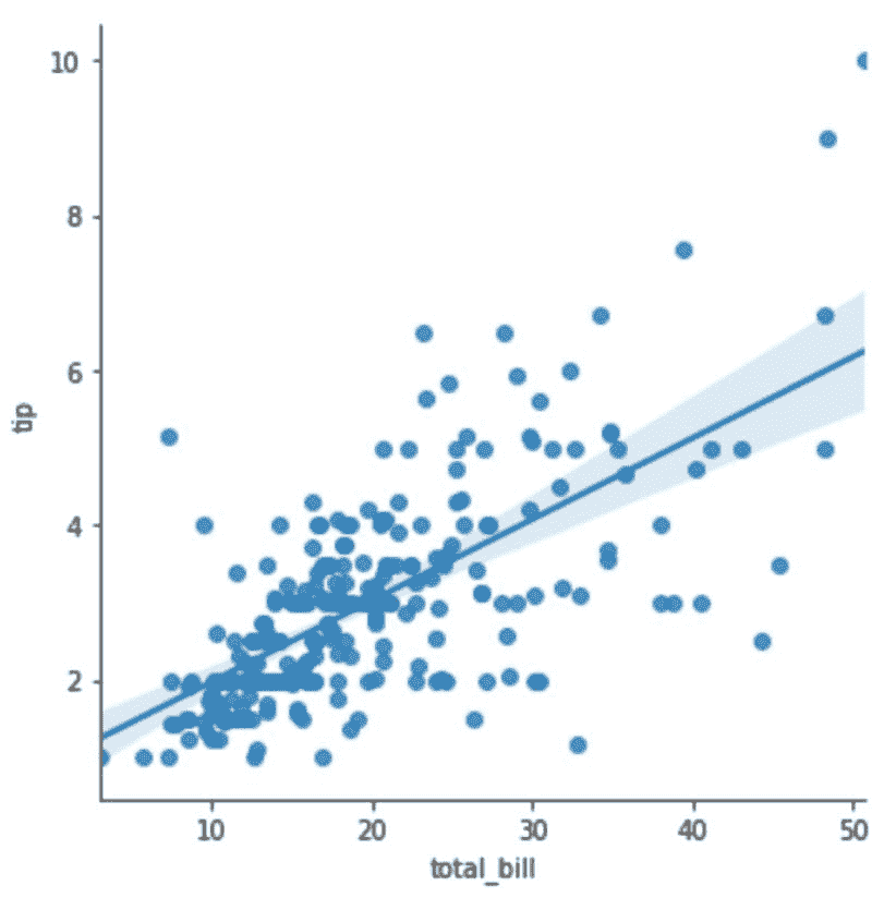 使用 Seaborn 的 Python 数据可视化