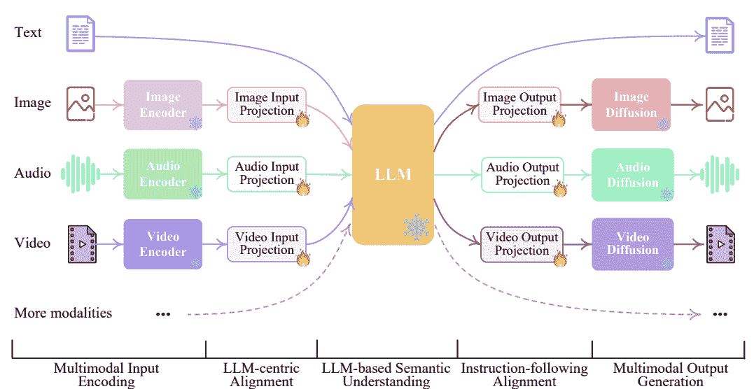 NExT-GPT 介绍：任何到任何的多模态大语言模型