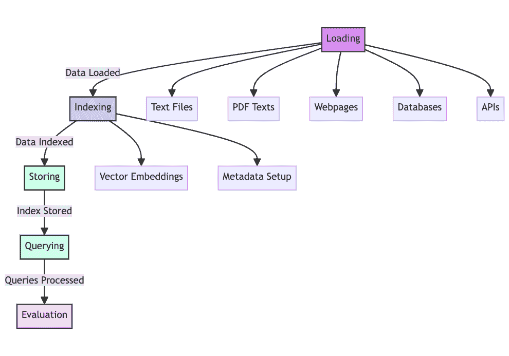 检索增强生成过程
