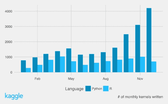 Kaggle Python 与 R Kernels 2016