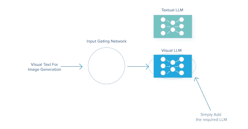 以动态方式使用专家组合提高了 LLM 能力