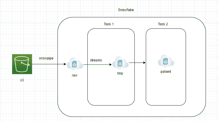 如何在 Snowflake 上构建流式半结构化分析平台