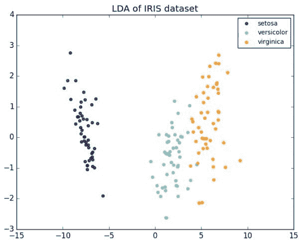 LDA Iris 数据集