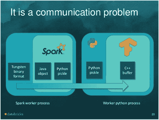 Spark Communication