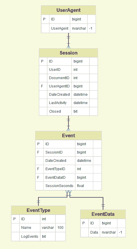 在当前示例中，我们有五个数据集（UserAgent、Session、Event、EventType、EventData）