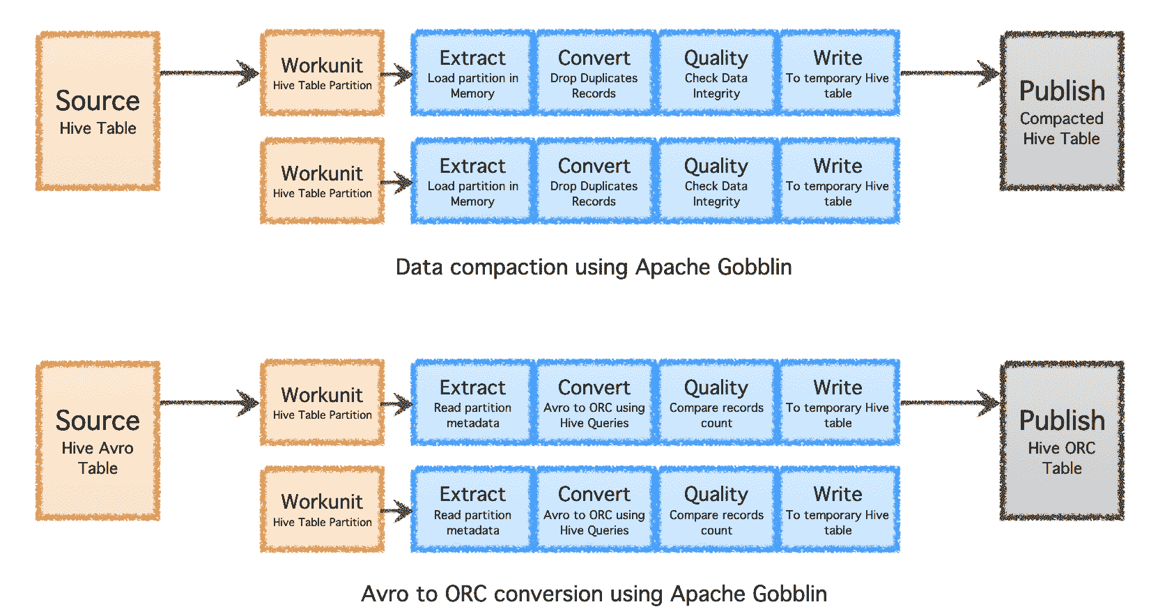 通过 Apache Gobblin 扩展数据管理