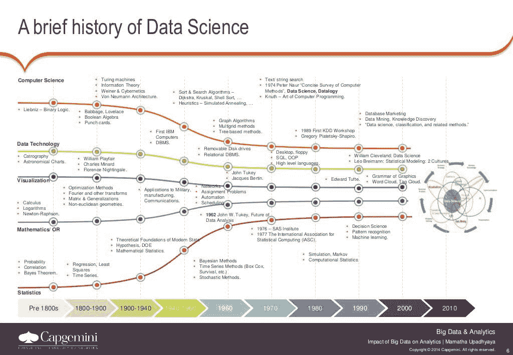 数据科学的历史