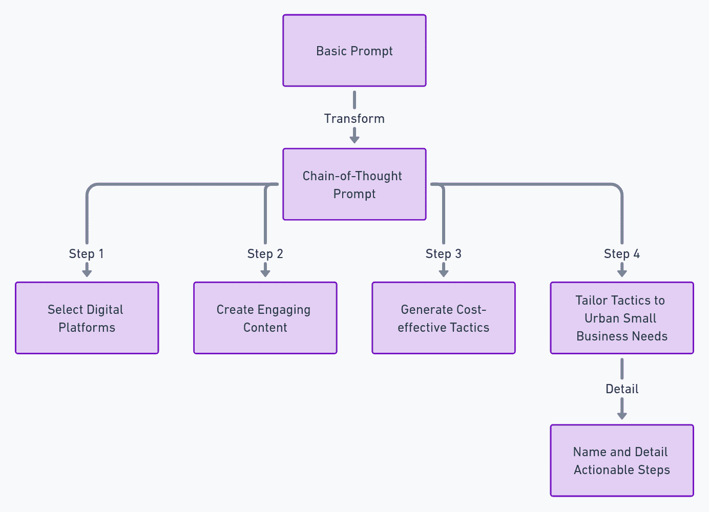 3 种研究驱动的高级提示技术，用于提高 LLM 效率和速度优化