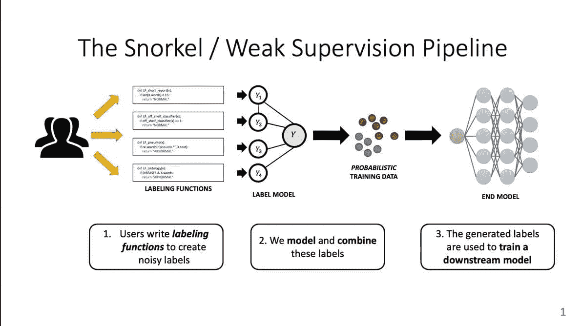 What is Weak Supervision