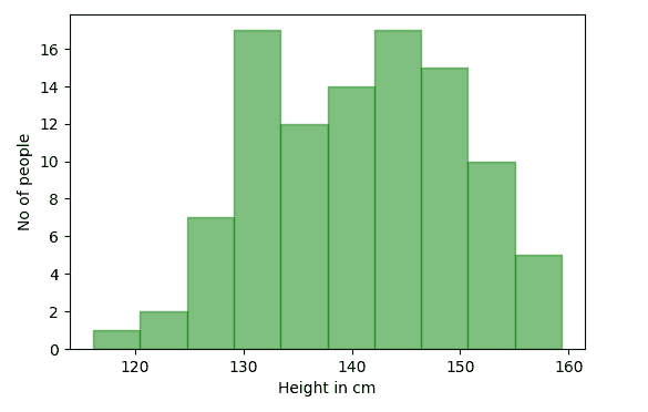 使用 Matplotlib 进行数据可视化介绍