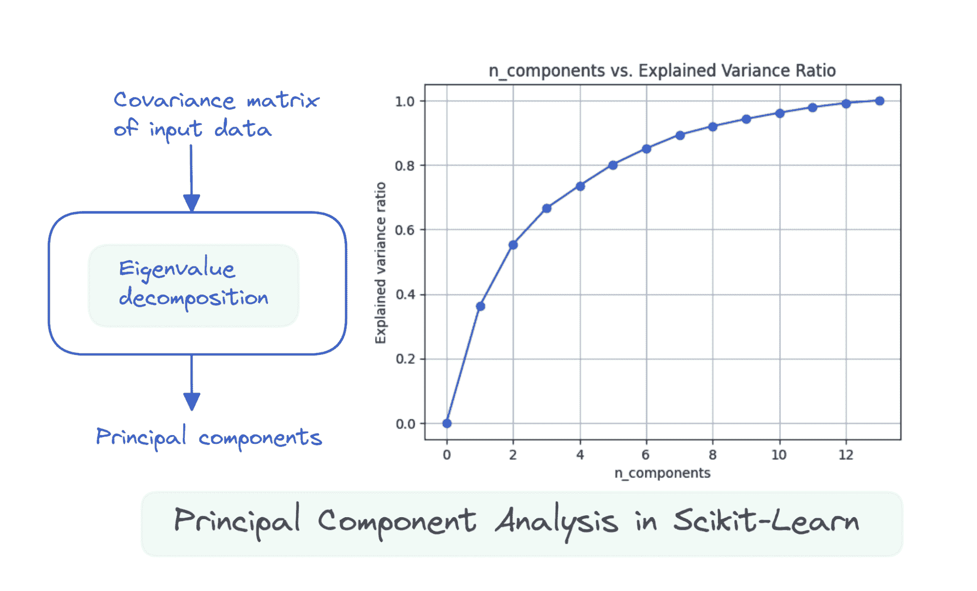 主成分分析（PCA）与 Scikit-Learn