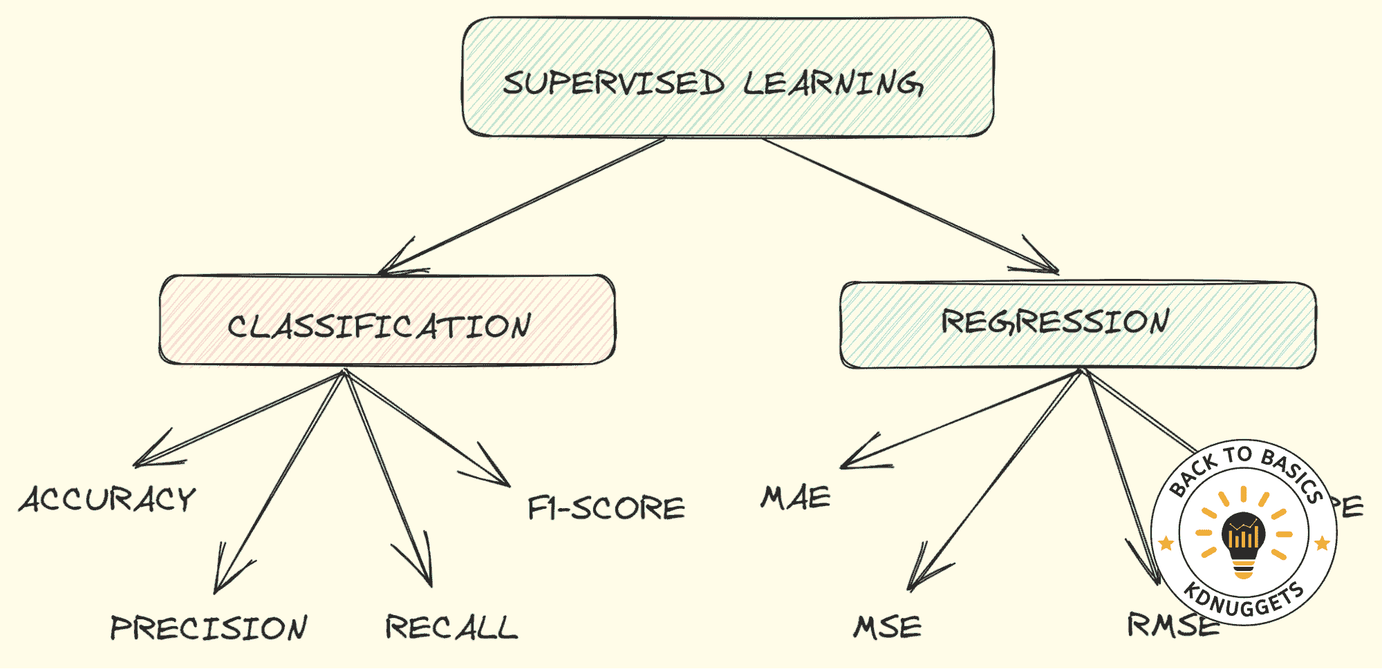 机器学习评估指标：理论与概述