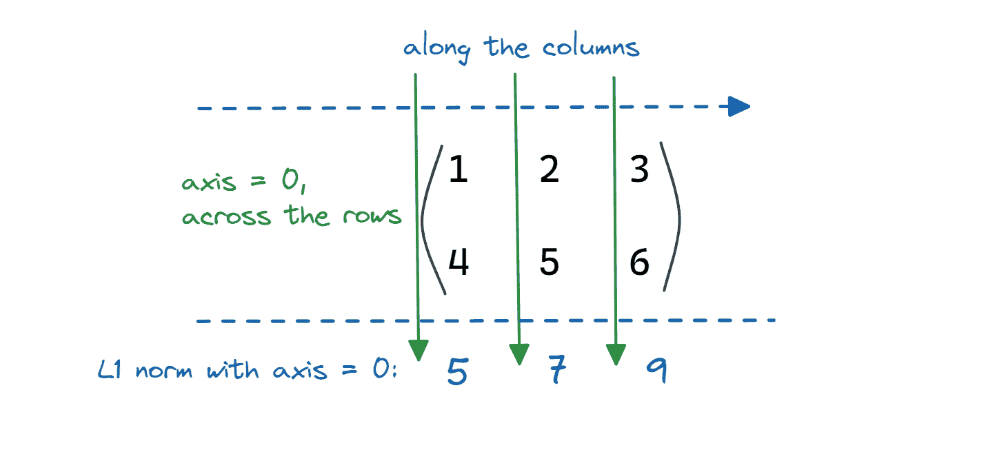 NumPy Linalg Norm 的向量和矩阵范数