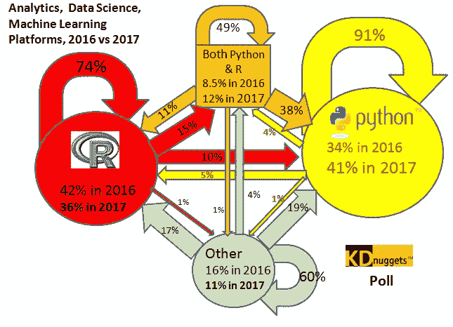 Python 与 R 与其他，2016 到 2017 的过渡