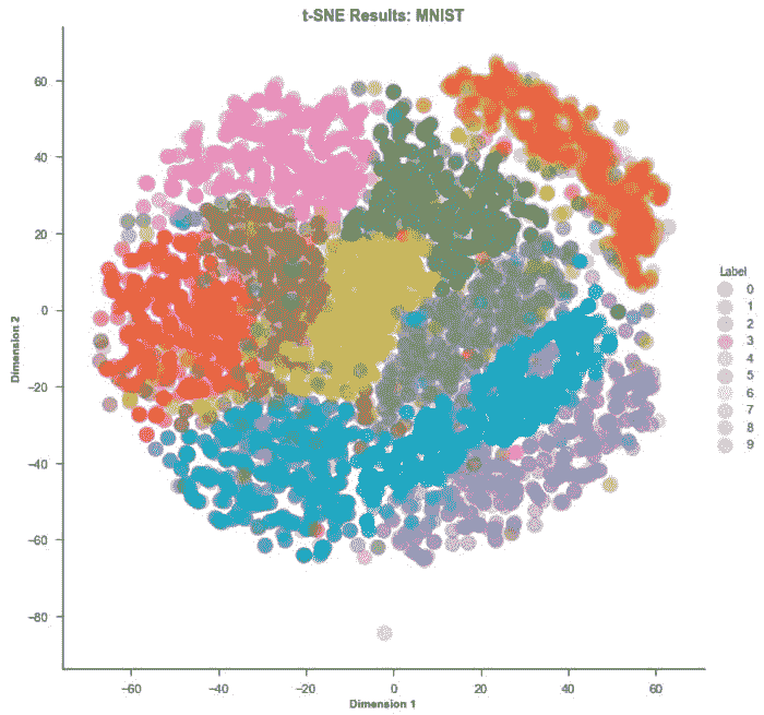 Tsne 绘图结果 Mnist