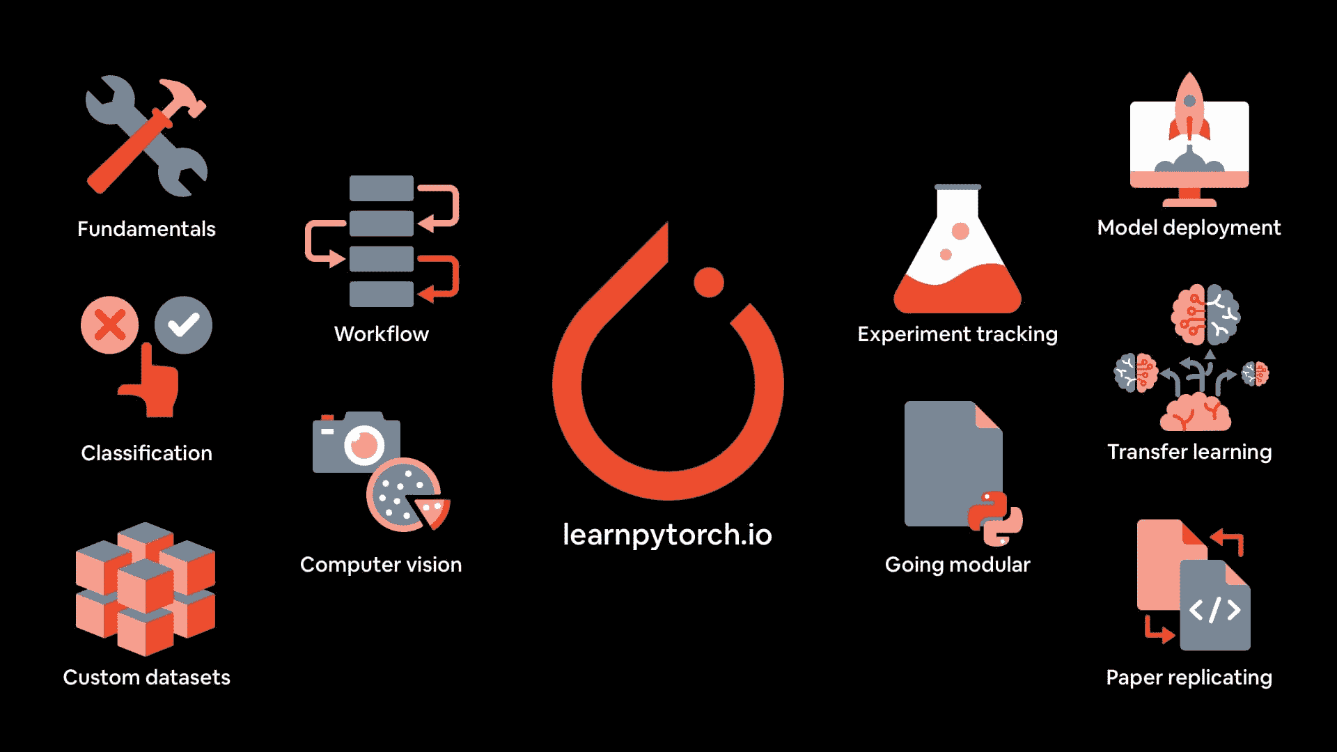 完整免费 PyTorch 深度学习课程