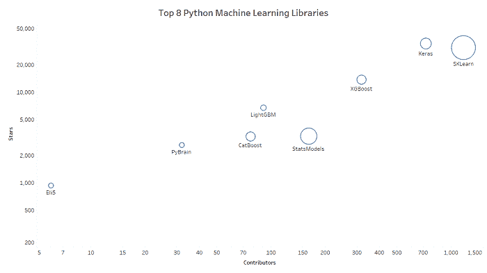 Top Python Machine Learning Libraries