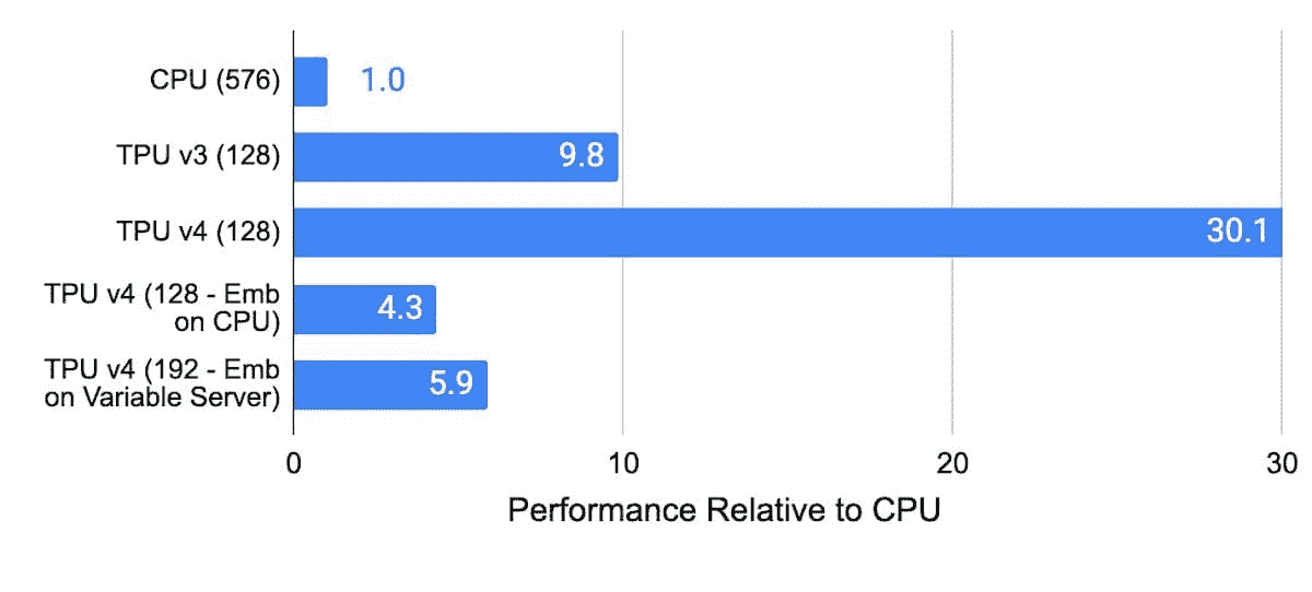 介绍 TPU v4：Google 的前沿超级计算机，用于大型语言模型