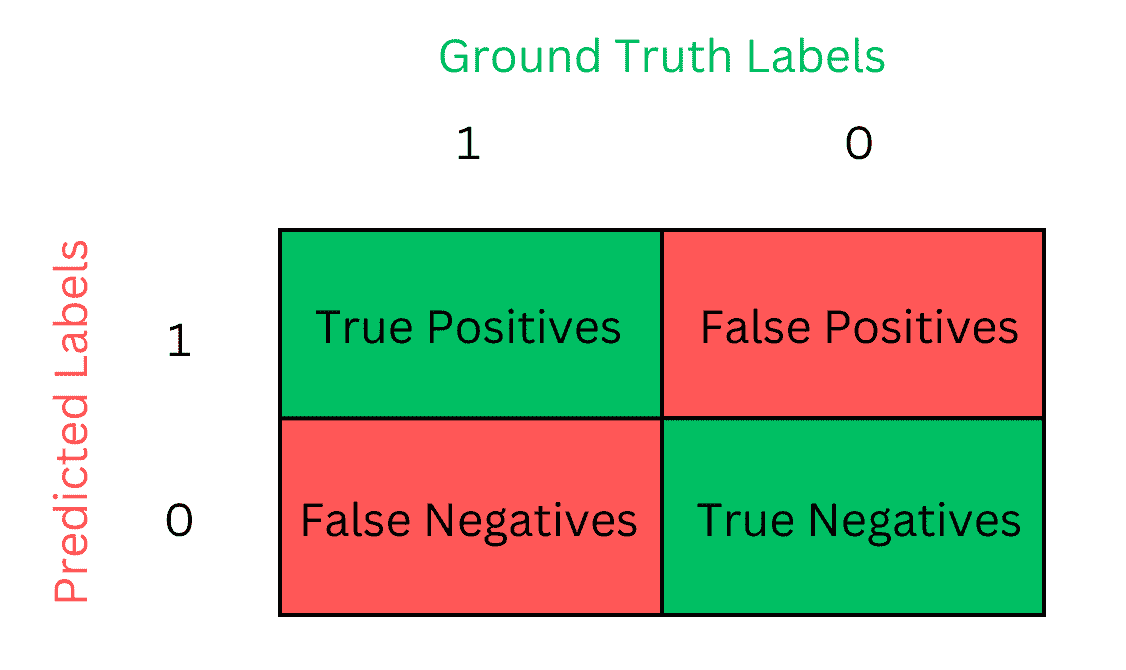 理解分类指标：评估模型准确性的指南