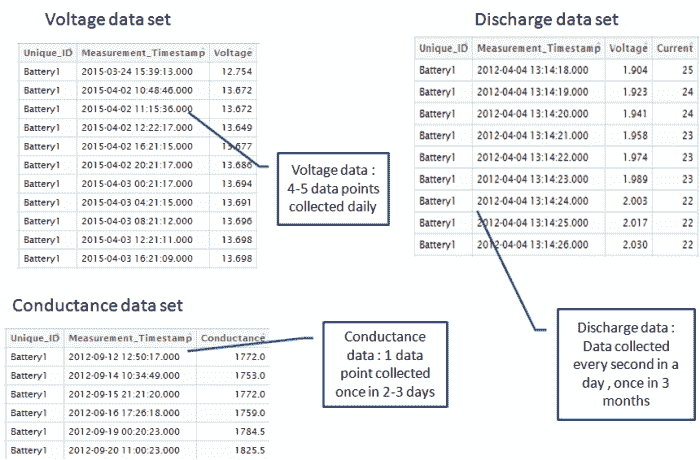 DataSets