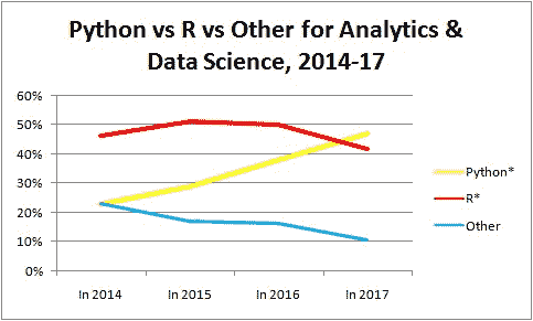 Python R 其他 2014-17 趋势