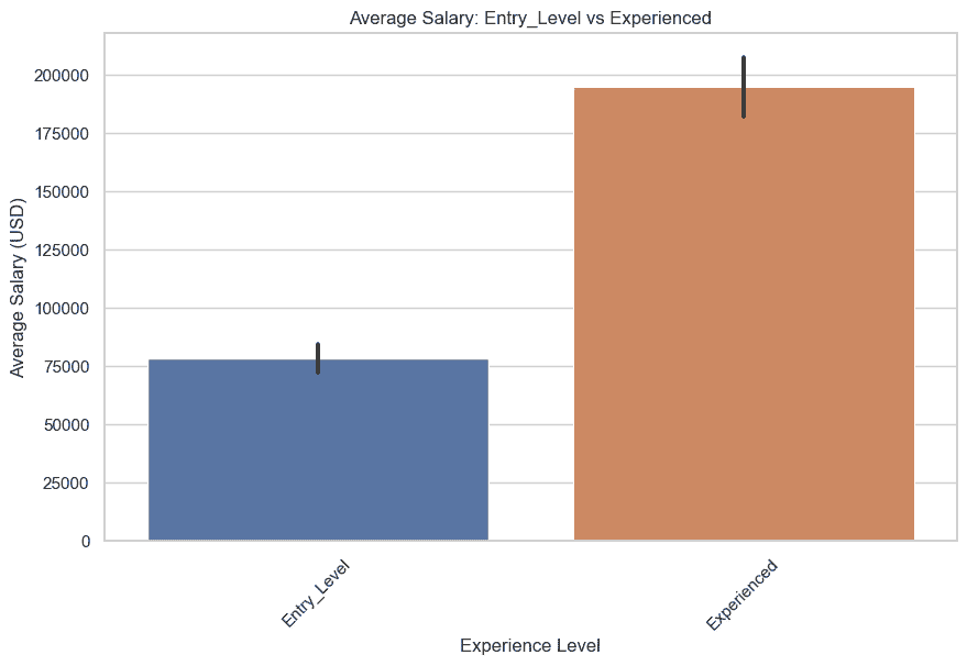 使用 SQL 理解数据科学职业趋势