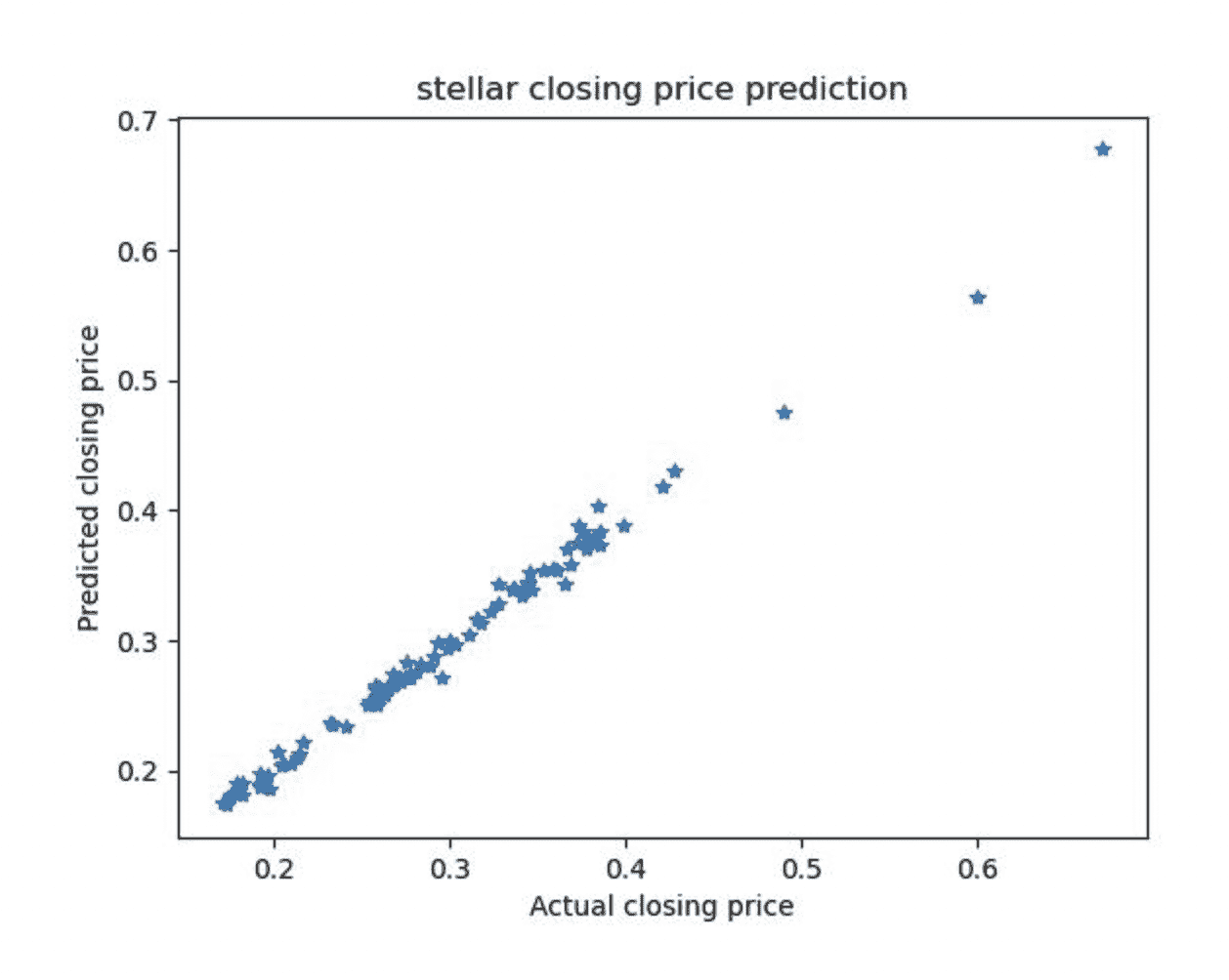 Stellar 预测的收盘价