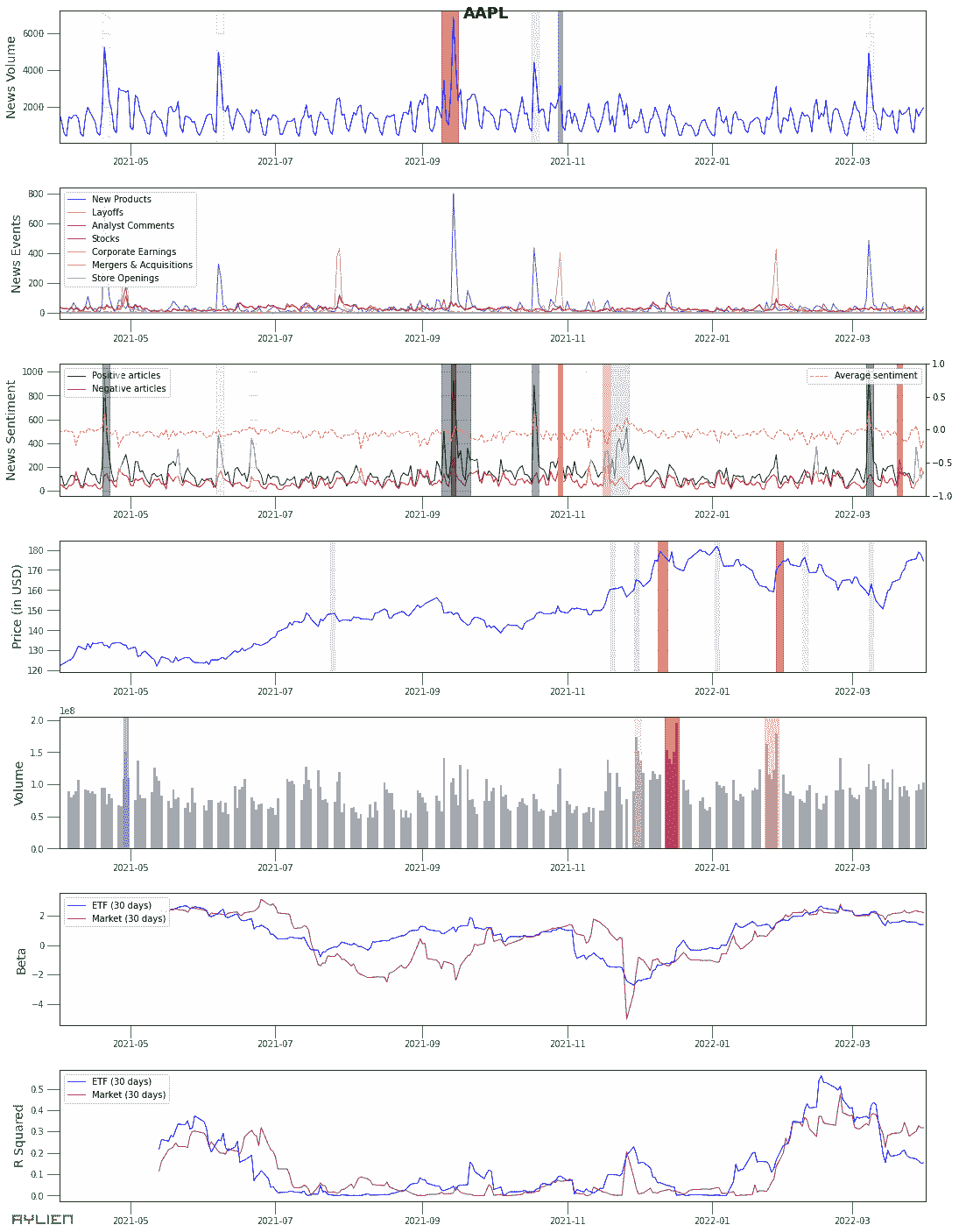 市场数据与新闻：时间序列分析