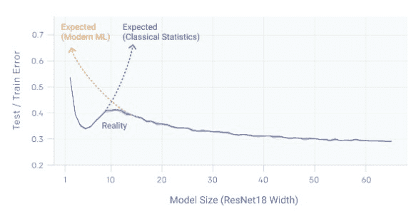 OpenAI Double Descent graph