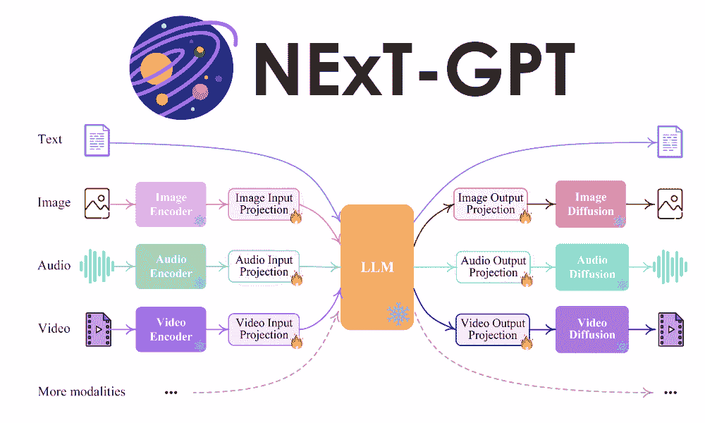 NExT-GPT 介绍：任何到任何的多模态大语言模型