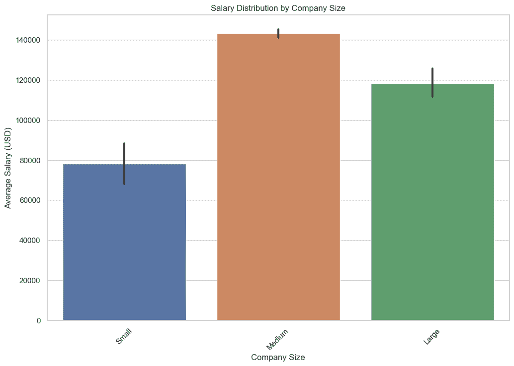 使用 SQL 了解数据科学职业趋势