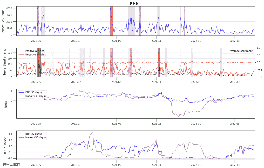 市场数据和新闻：时间序列分析
