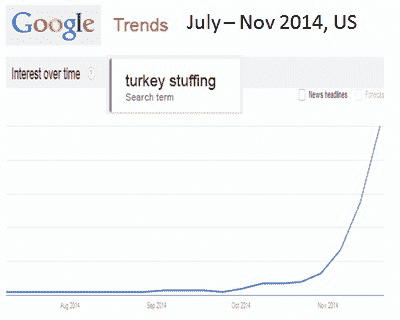 美国土耳其 stuffing 的 Google Trends