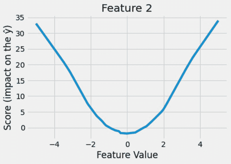 可解释的神经网络与 PyTorch