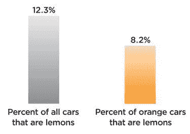 bar-graph-cars-lemons