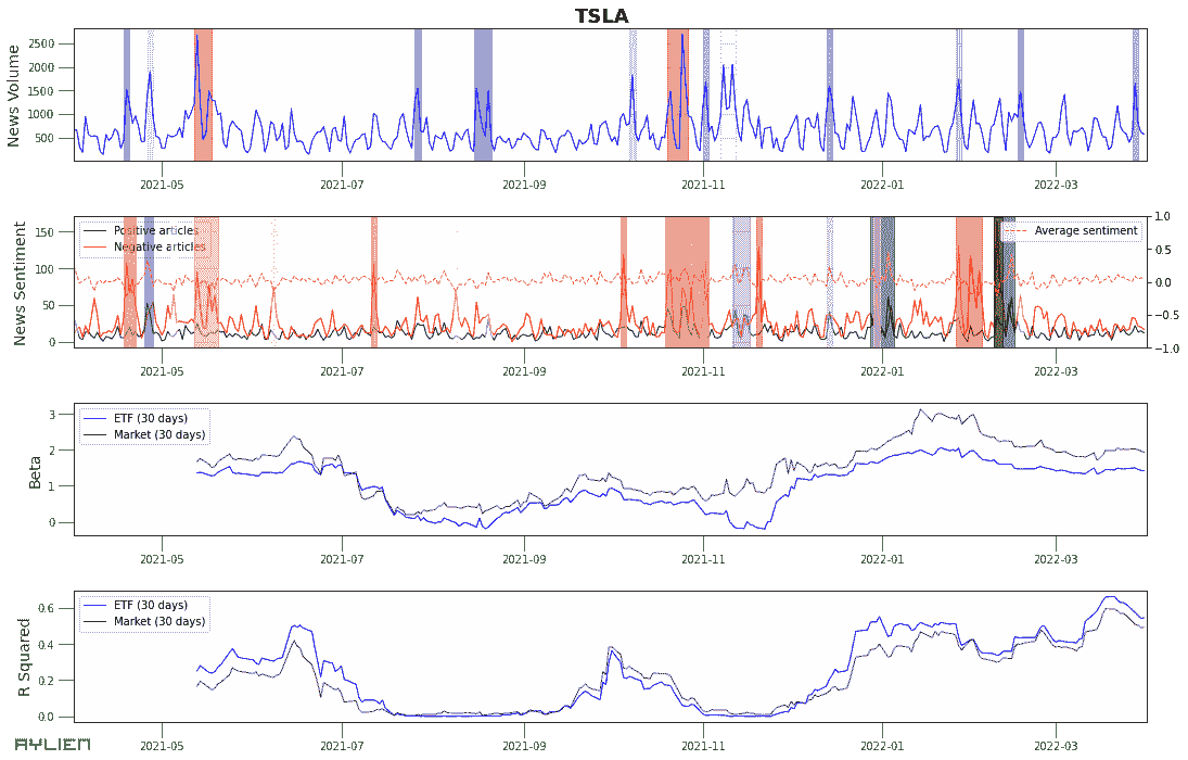 市场数据和新闻：时间序列分析