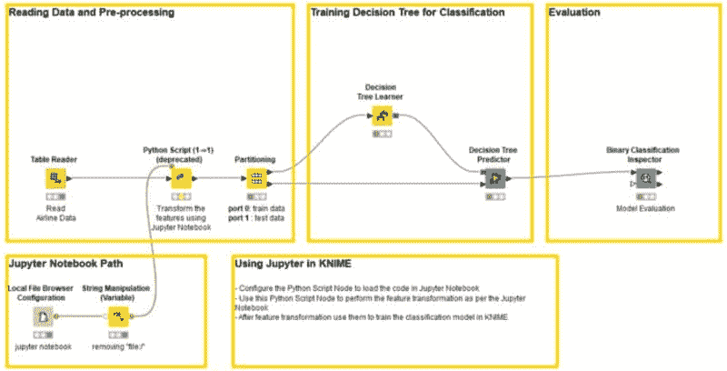 通过集成 Jupyter 和 KNIME 来缩短实施时间