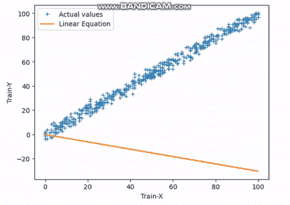 预测：Python 中线性回归的初学者指南