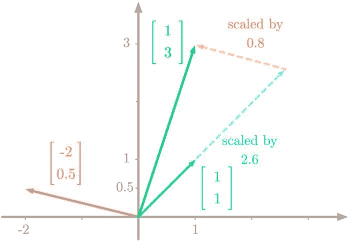 图 4：由和缩放的向量组合得到右侧向量。