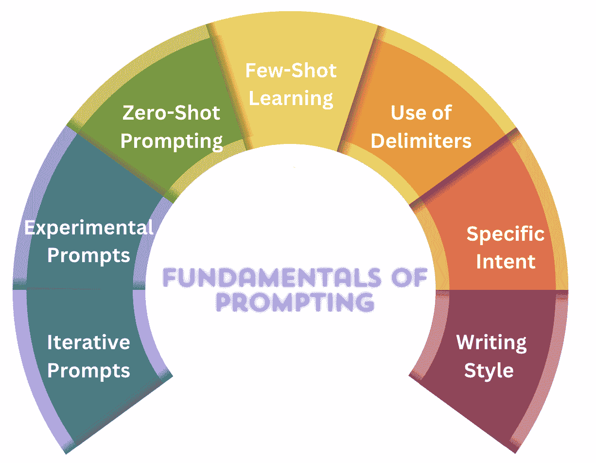 使用 ChatGPT 掌握数据科学工作流