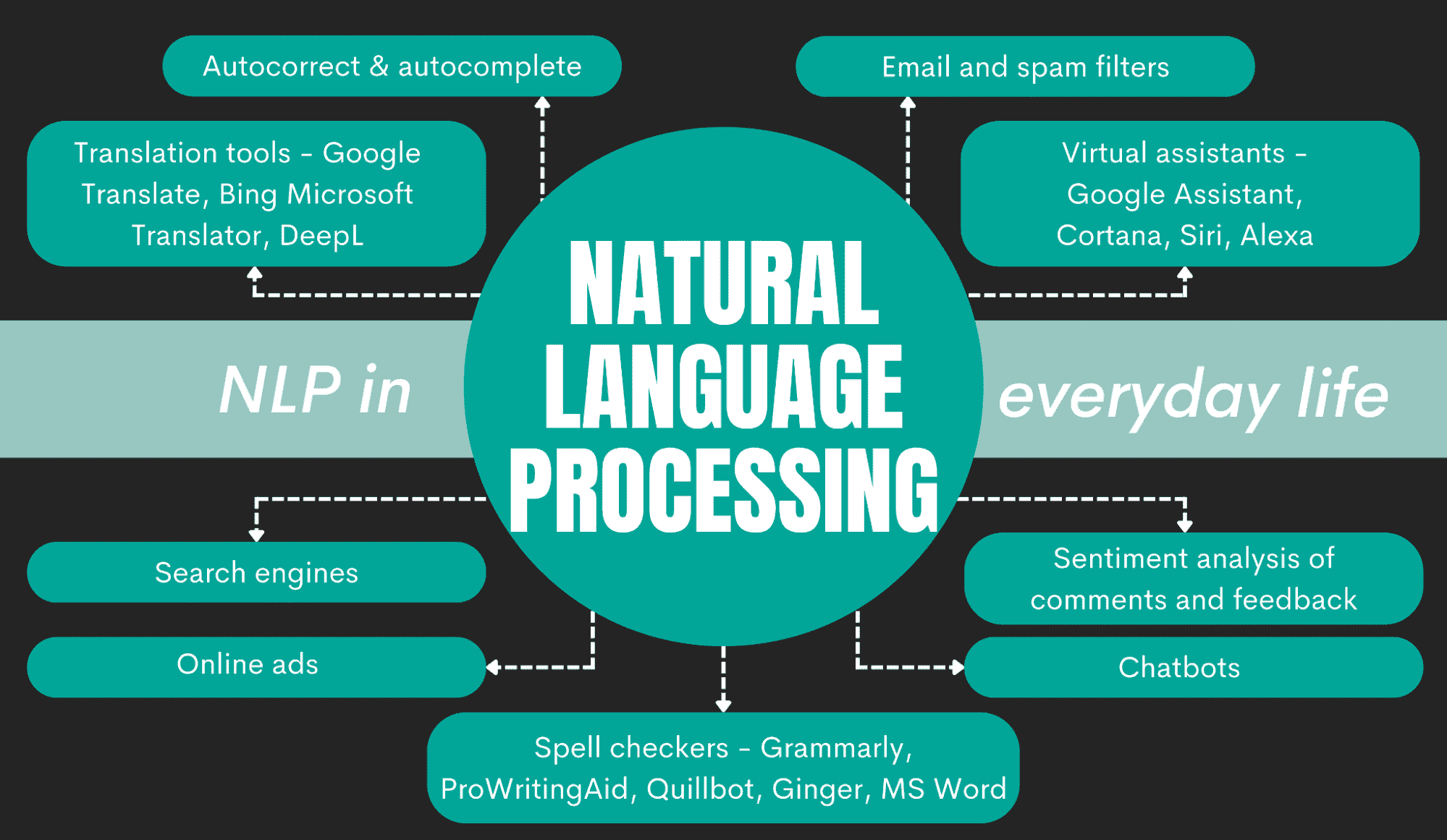 NLP 面试问题