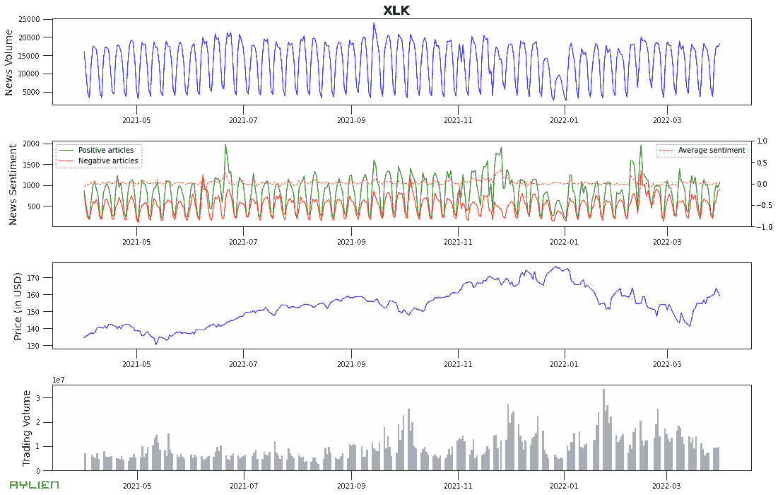 市场数据与新闻：时间序列分析