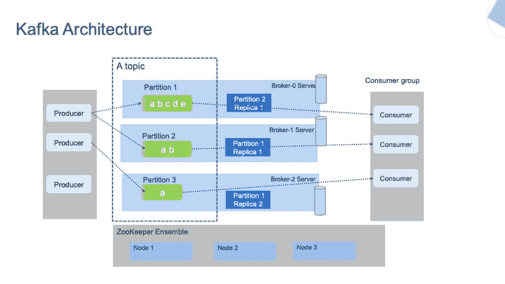 如何构建一个可扩展的数据架构与 Apache Kafka