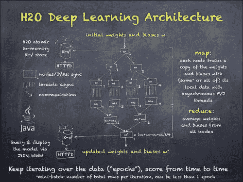 h2o-architecture