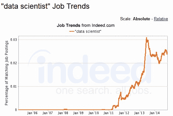 数据科学家职位趋势，来自 indeed.com，2006-2014