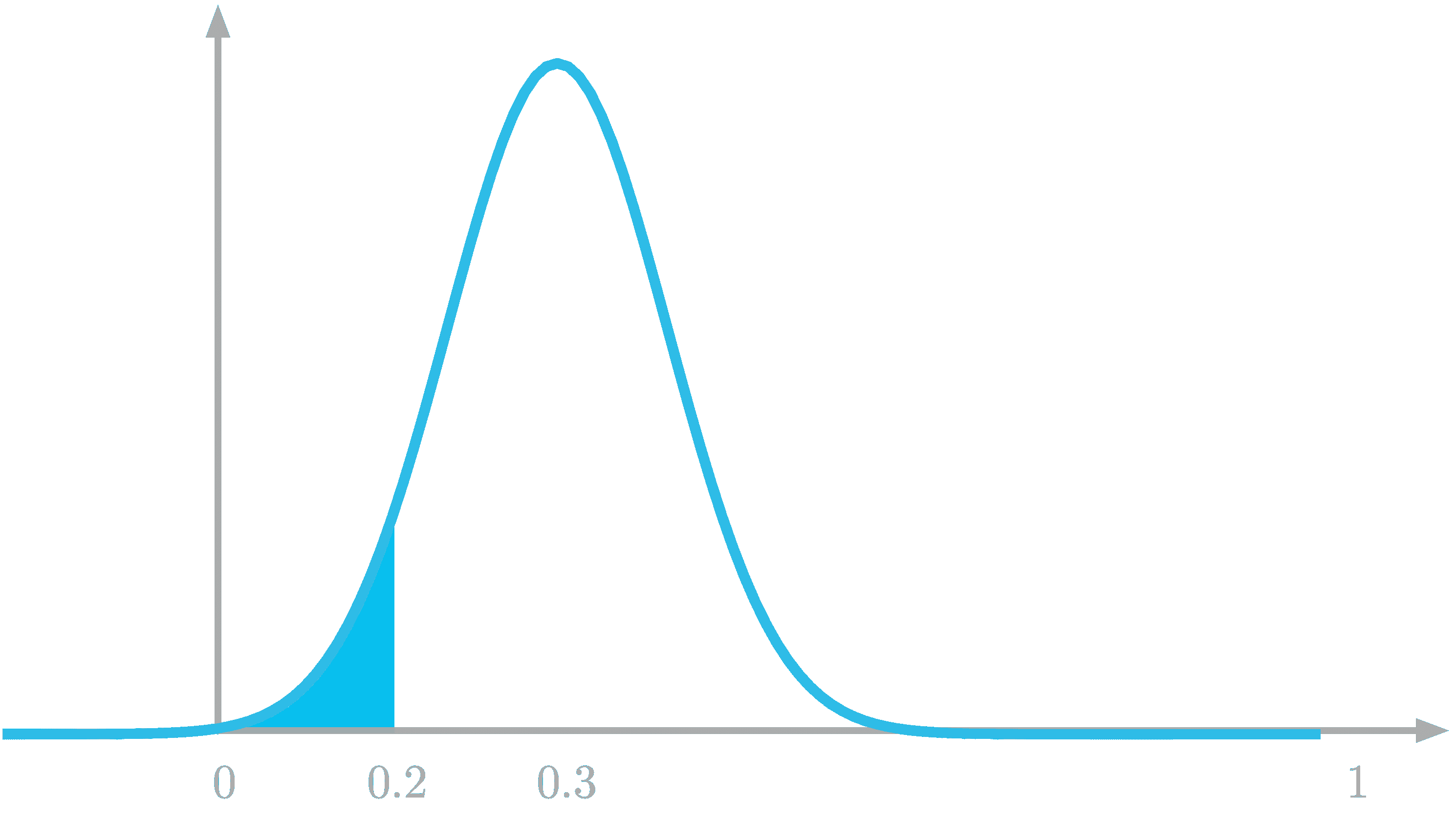 Figure 5: The probability to draw a number between 0 and 0.2 is the highlighted area under the curve.